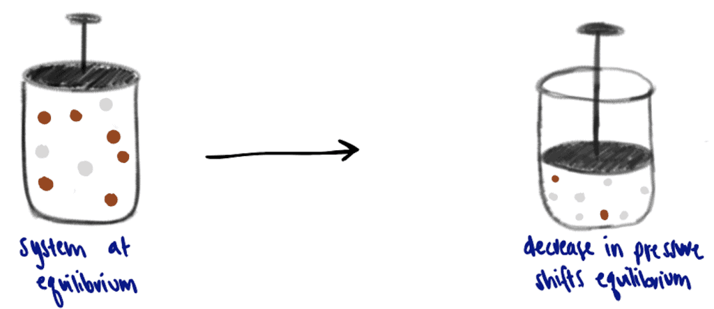 LCP: Changing Volume or Pressure, Module 5 Chemistry